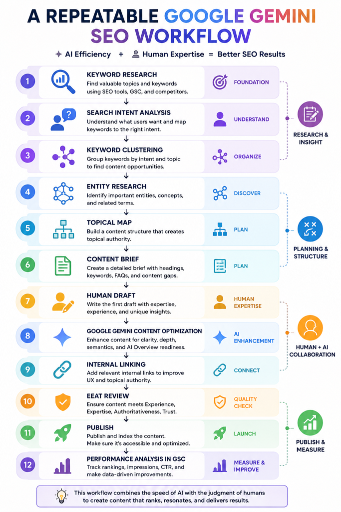 Google gemini SEO workflow